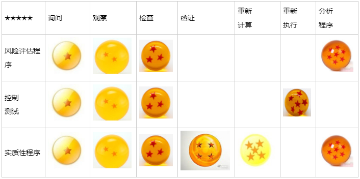 呂尤老師趣解審計證據獲取手段—審計程序