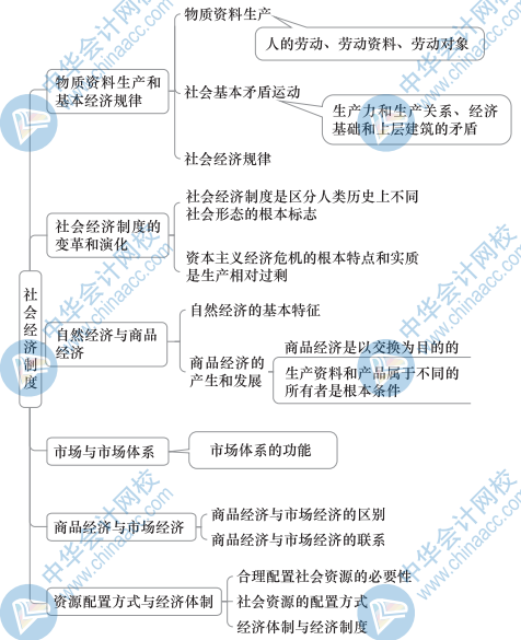 初級經濟基礎思維導圖1