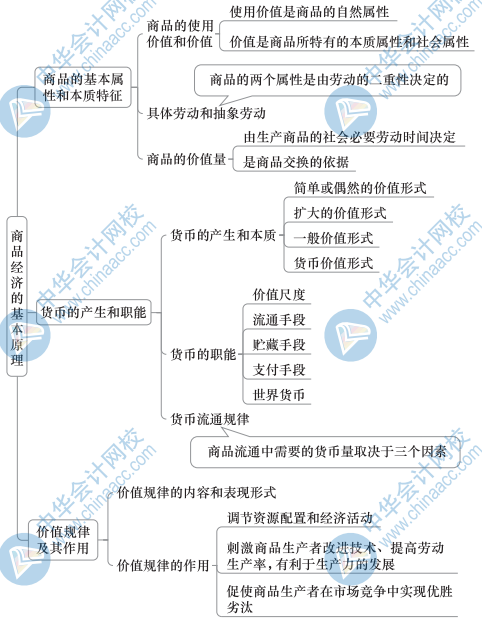 初級經濟基礎思維導圖2
