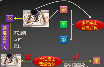 中級(jí)會(huì)計(jì)職稱(chēng)《經(jīng)濟(jì)法》考試知識(shí)點(diǎn)：合伙企業(yè)財(cái)產(chǎn)