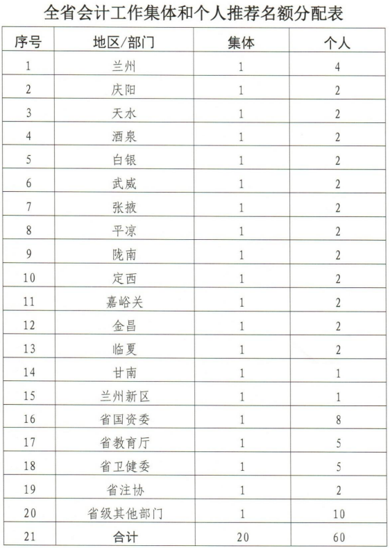 甘肅2019年會計工作業績考評通知