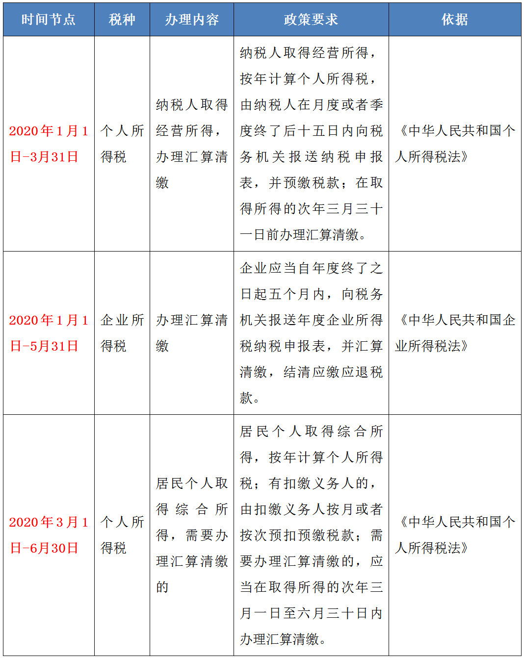【提醒】有關匯算清繳的時間節點，請您收下！