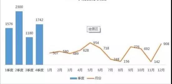 年終分析必用！這個(gè)Excel混合圖表太有用了！