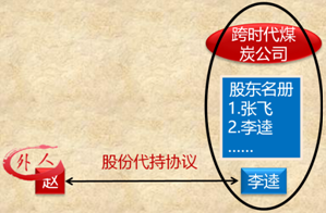中級會計職稱《經濟法》考試知識點：股東對股東以外的人轉讓股權