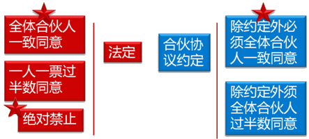 中級會計職稱《經(jīng)濟法》考試知識點：股東對股東以外的人轉讓股權