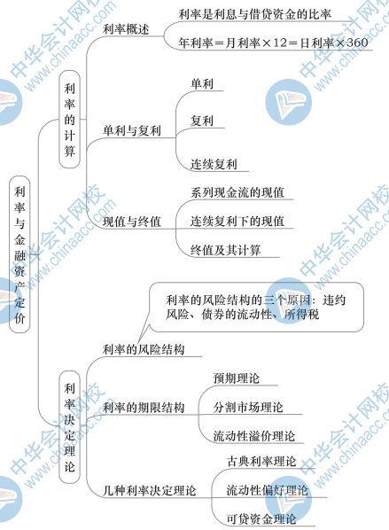 中級金融思維導圖2（1）