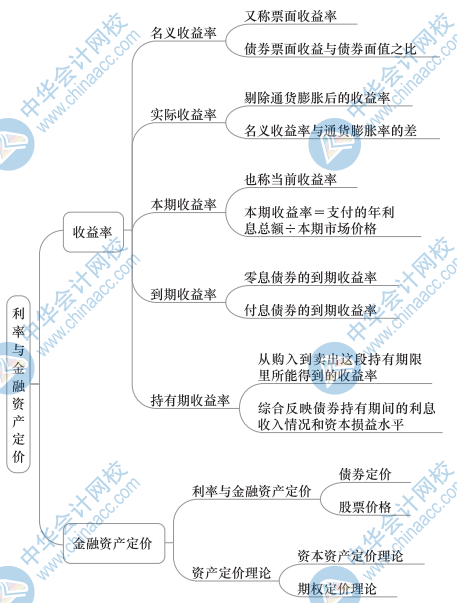 中級金融思維導圖2（2）