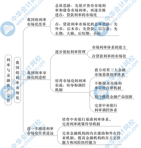 中級金融思維導圖2（3）