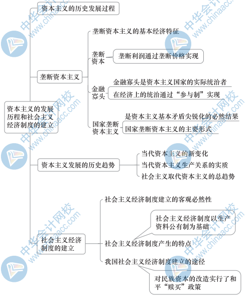 初級經濟基礎思維導圖3