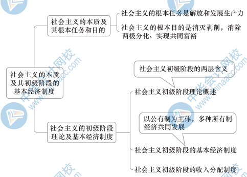 初級經濟基礎思維導圖4