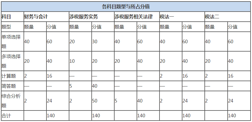 稅務師考試有什么特點？哪個科目最難？