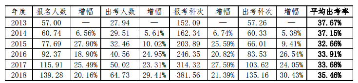 注會考試真的有那么難么？60%的考生都是這樣被Pass的！