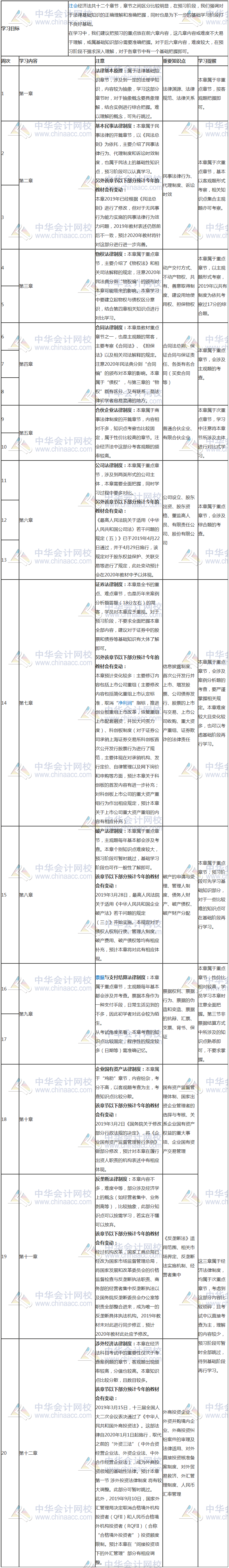 經濟法預習計劃表