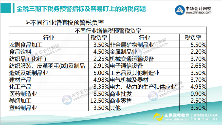 不同行業(yè)增值稅預(yù)警稅負(fù)率是多少？如何分析企業(yè)的增值稅稅負(fù)率？