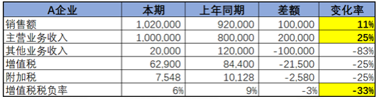 不同行業(yè)增值稅預(yù)警稅負(fù)率是多少？如何分析企業(yè)的增值稅稅負(fù)率？