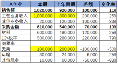 不同行業(yè)增值稅預(yù)警稅負(fù)率是多少？如何分析企業(yè)的增值稅稅負(fù)率？