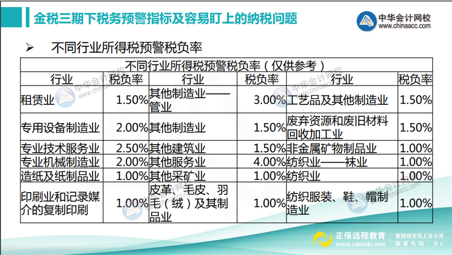 如何計算所得稅稅負率？不同行業所得稅預警稅負率匯總！