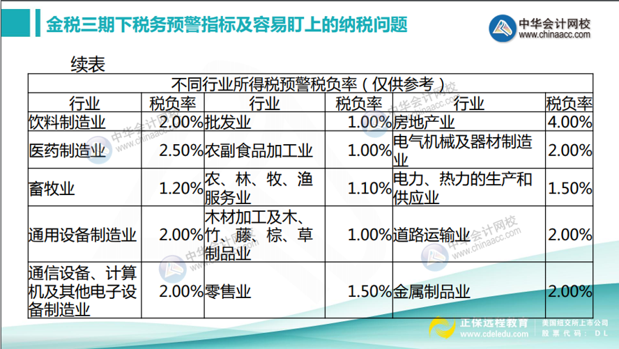 如何計算所得稅稅負率？不同行業所得稅預警稅負率匯總！