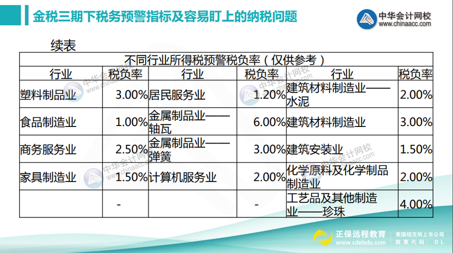 如何計算所得稅稅負率？不同行業所得稅預警稅負率匯總！