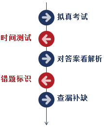 注會學習資料怎么用？方法在這！一鍵Get！