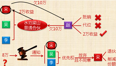 《經濟法》考試知識點：合伙人的債務清償