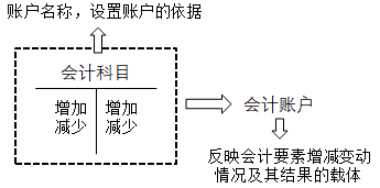 2020初級會計師《初級會計實務》知識點