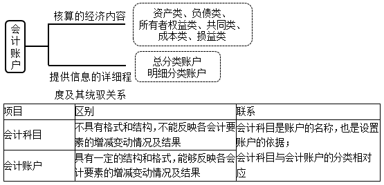 2020初級會計師《初級會計實務》知識點