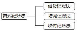2020初級會計師《初級會計實務》知識點