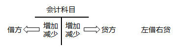2020初級會計師《初級會計實務》知識點