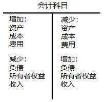 2020初級會計師《初級會計實務》知識點