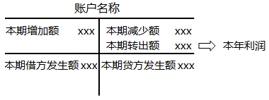 2020初級會計師《初級會計實務》知識點