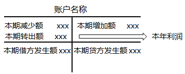 2020初級會計師《初級會計實務》知識點