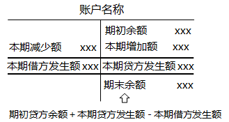 2020初級會計師《初級會計實務》知識點
