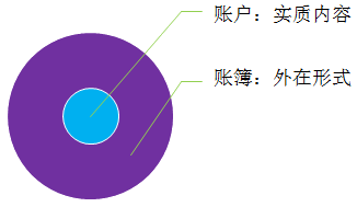 2020初級會計師《初級會計實務》知識點