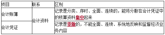 2020初級會計師《初級會計實務》知識點