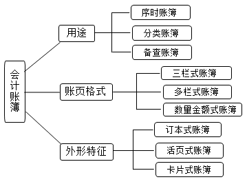 2020初級會計師《初級會計實務》知識點