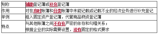 2020初級會計師《初級會計實務》知識點