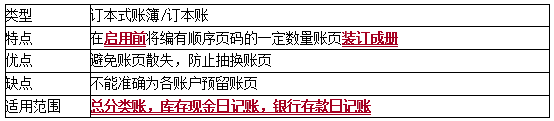 2020初級會計師《初級會計實務》知識點