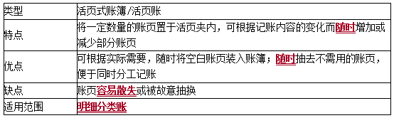 2020初級會計師《初級會計實務》知識點