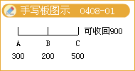 《經(jīng)濟法》考試知識點：資產(chǎn)組減值測試