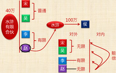 《經濟法》考試知識點：事務執行責任承擔