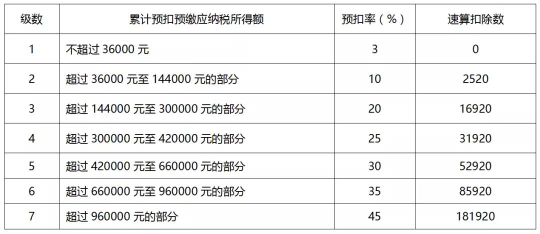 一文全面了解個人所得稅稅率（預扣率）表及速算扣除數