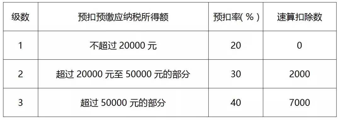 一文全面了解個人所得稅稅率（預扣率）表及速算扣除數