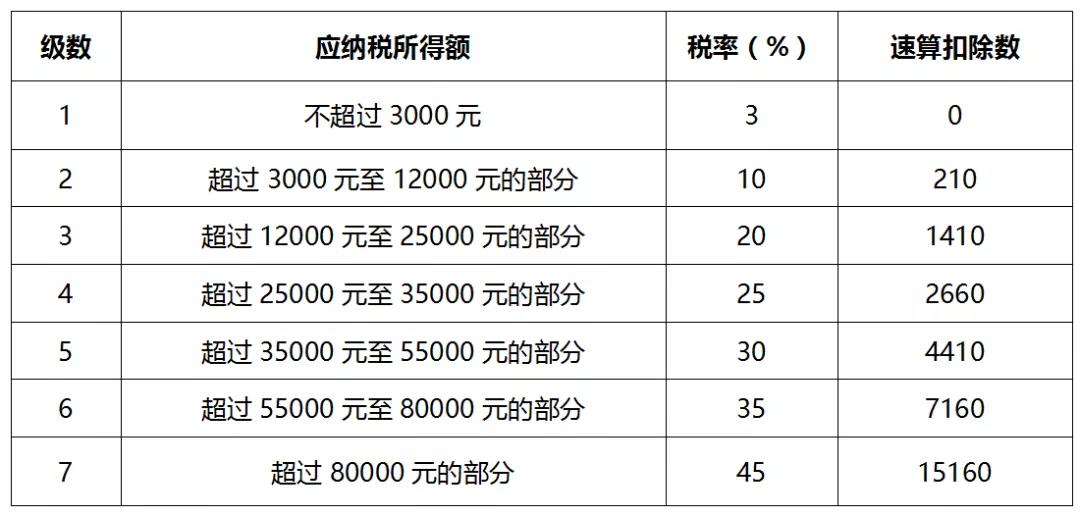 一文全面了解個人所得稅稅率（預扣率）表及速算扣除數！