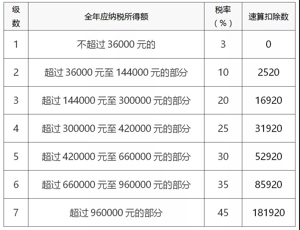一文全面了解個人所得稅稅率（預扣率）表及速算扣除數