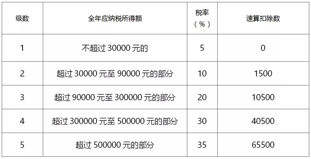 一文全面了解個人所得稅稅率（預扣率）表及速算扣除數