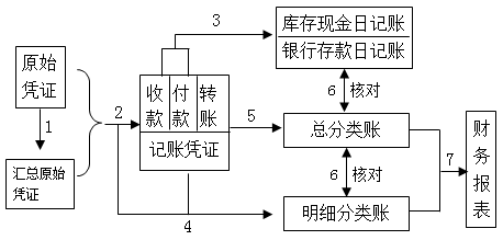 2020初級會計師《初級會計實(shí)務(wù)》知識點(diǎn)