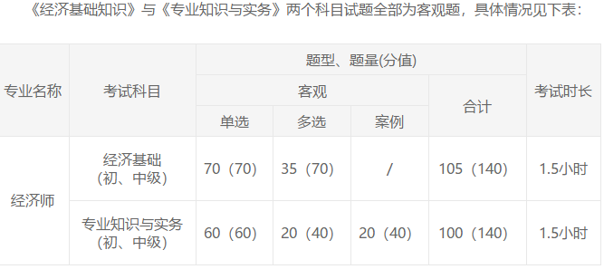 經濟師考試題型
