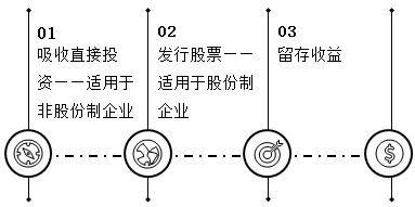 中級會計職稱財務管理知識點：籌資方式
