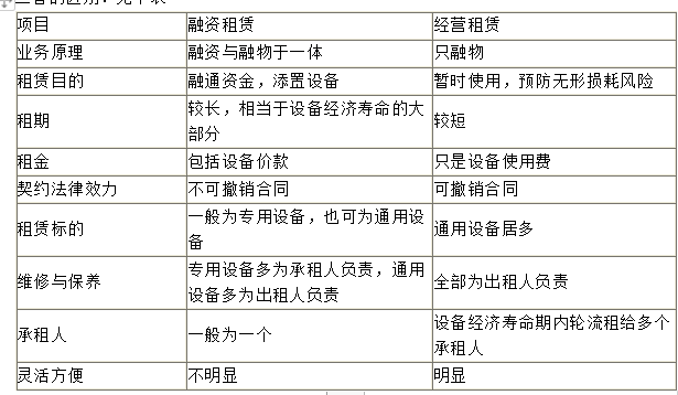中級會計職稱財務管理知識點：融資租賃的特征及分類